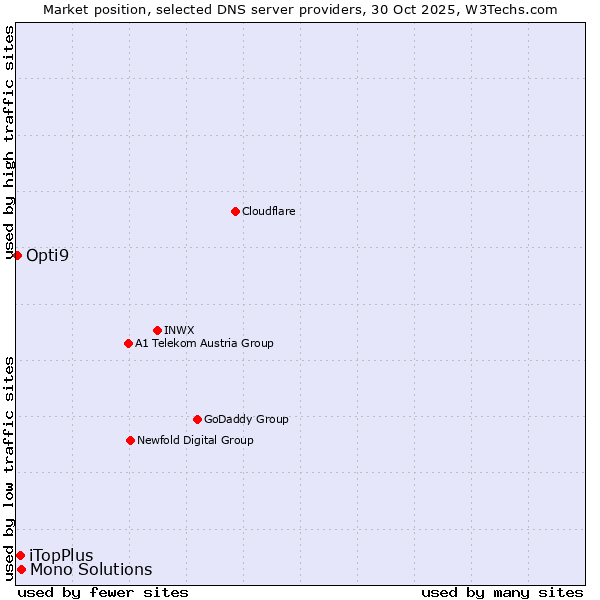 Market position of Mono Solutions vs. iTopPlus vs. Opti9
