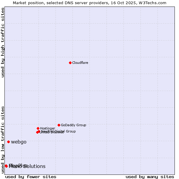 Market position of webgo vs. Mono Solutions vs. iTopPlus