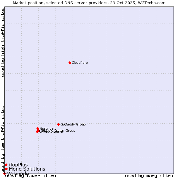 Market position of Mono Solutions vs. iTopPlus vs. Webnode