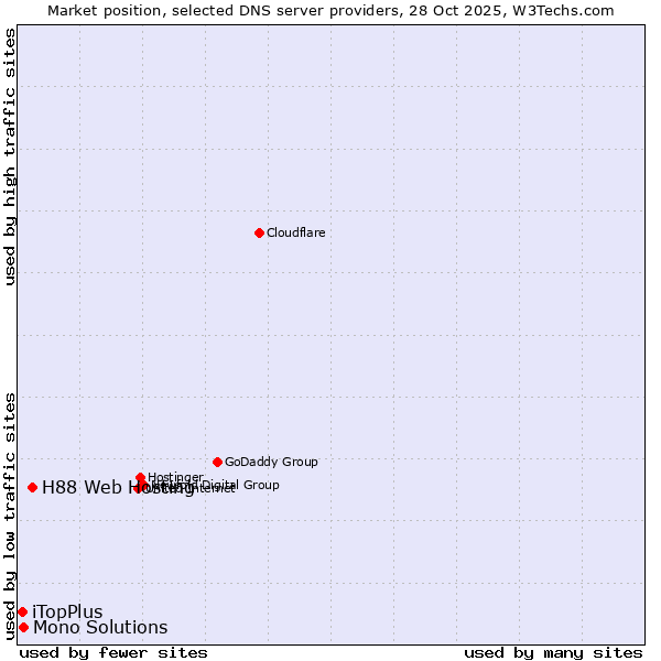 Market position of H88 Web Hosting vs. Mono Solutions vs. iTopPlus