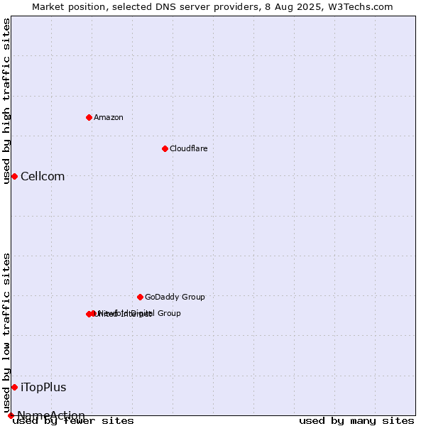 Market position of iTopPlus vs. Cellcom vs. NameAction