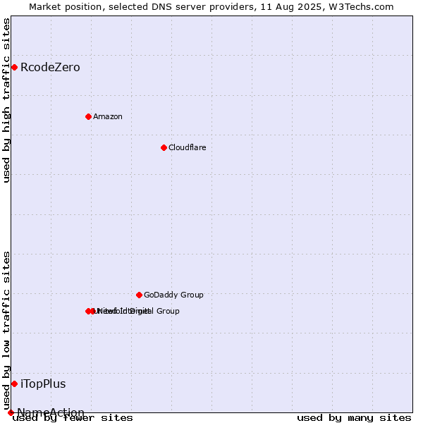 Market position of iTopPlus vs. RcodeZero vs. NameAction