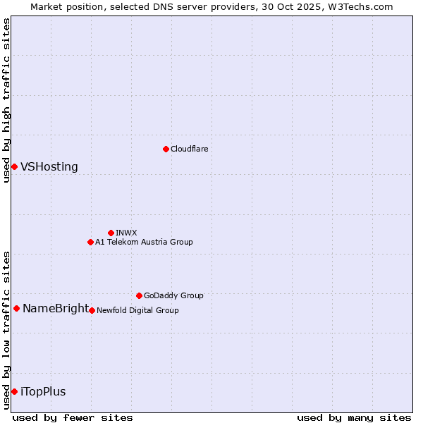 Market position of NameBright vs. iTopPlus vs. VSHosting