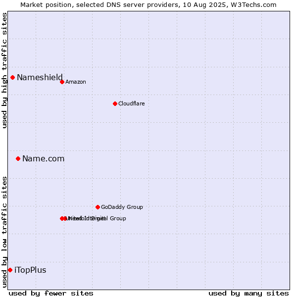 Market position of Name.com vs. Nameshield vs. iTopPlus
