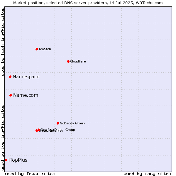 Market position of Name.com vs. Namespace vs. iTopPlus