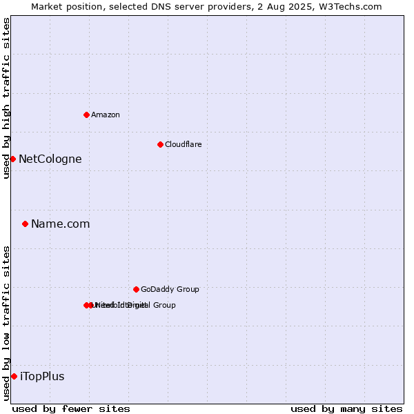 Market position of Name.com vs. iTopPlus vs. NetCologne