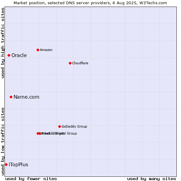 Market position of Name.com vs. Oracle vs. iTopPlus