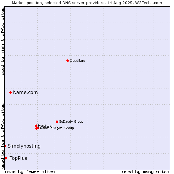 Market position of Name.com vs. iTopPlus vs. Simplyhosting
