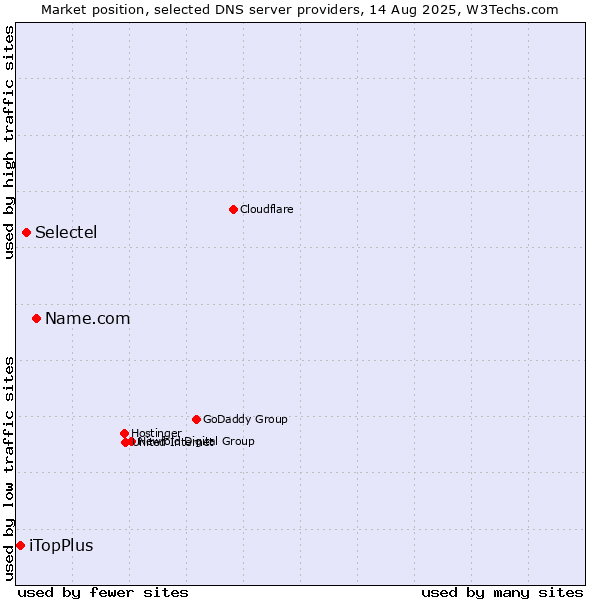 Market position of Name.com vs. Selectel vs. iTopPlus