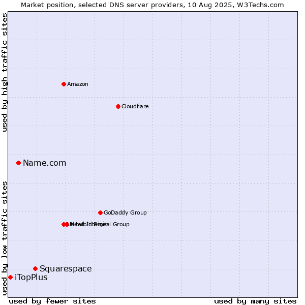 Market position of Squarespace vs. Name.com vs. iTopPlus