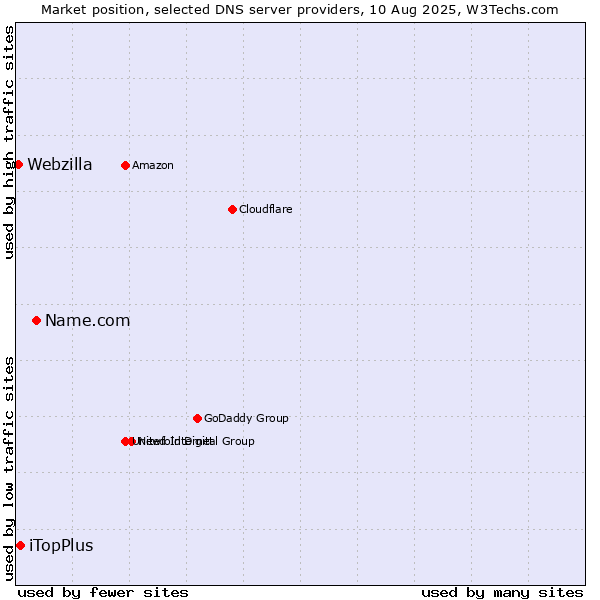 Market position of Name.com vs. iTopPlus vs. Webzilla