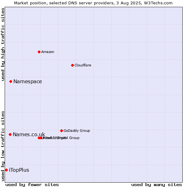Market position of Namespace vs. Names.co.uk vs. iTopPlus