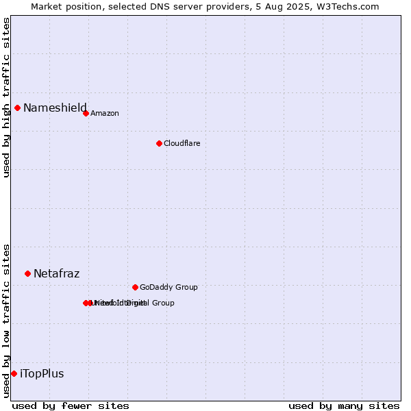 Market position of Netafraz vs. Nameshield vs. iTopPlus