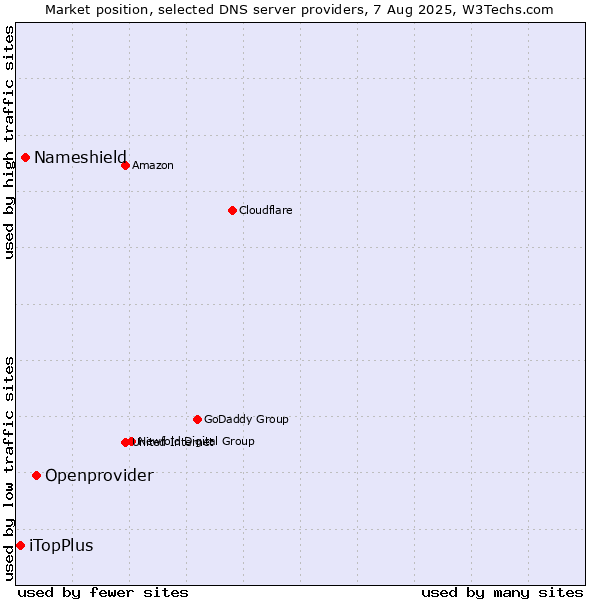 Market position of Openprovider vs. Nameshield vs. iTopPlus