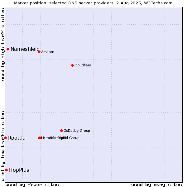 Market position of Nameshield vs. iTopPlus vs. Root.lu
