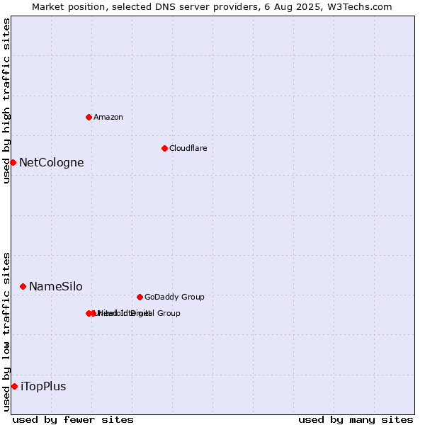 Market position of NameSilo vs. iTopPlus vs. NetCologne
