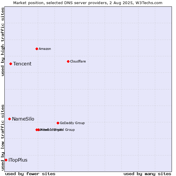 Market position of Tencent vs. NameSilo vs. iTopPlus