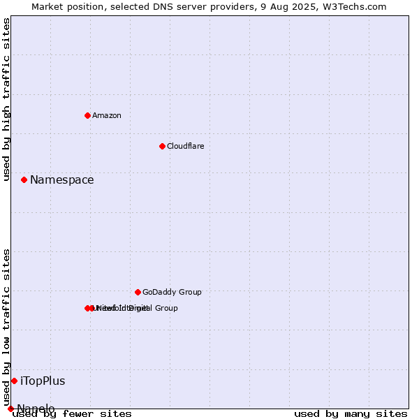 Market position of Namespace vs. iTopPlus vs. Nanelo