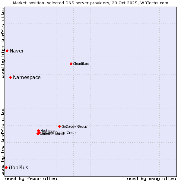 Market position of Namespace vs. Naver vs. iTopPlus
