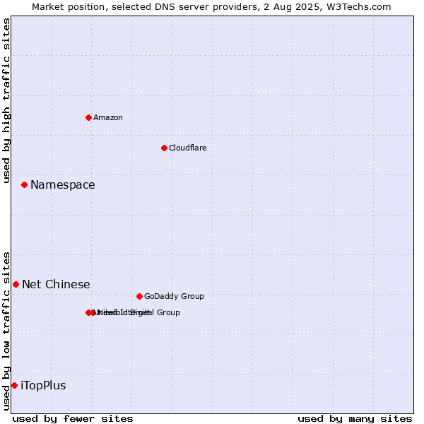 Market position of Namespace vs. Net Chinese vs. iTopPlus