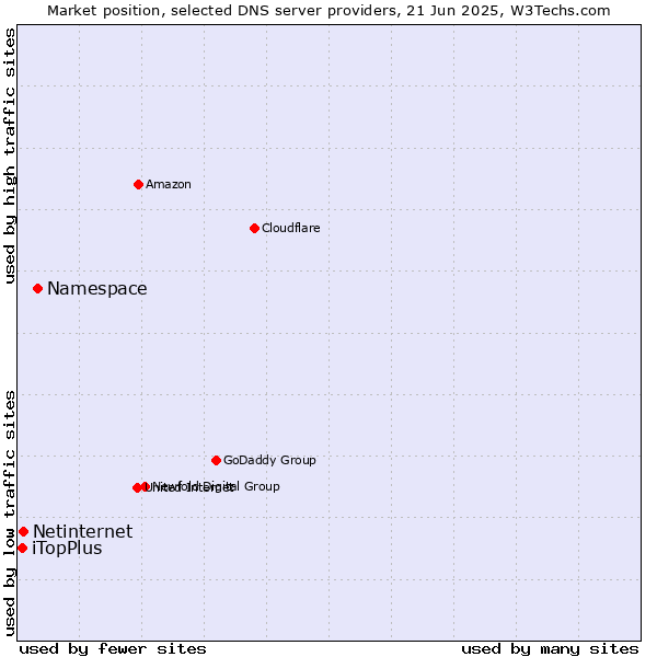 Market position of Namespace vs. Netinternet vs. iTopPlus