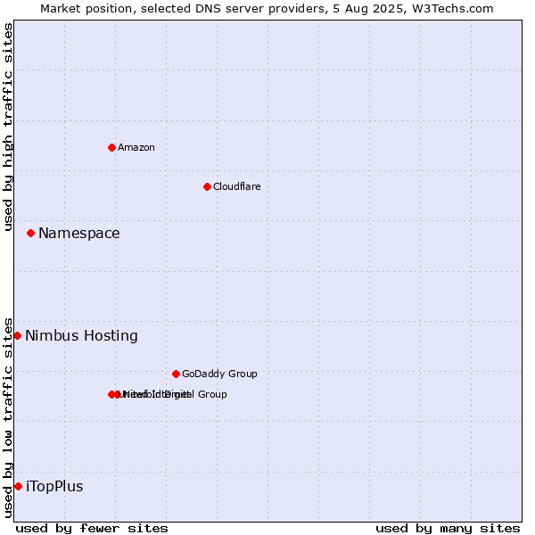 Market position of Namespace vs. iTopPlus vs. Nimbus Hosting