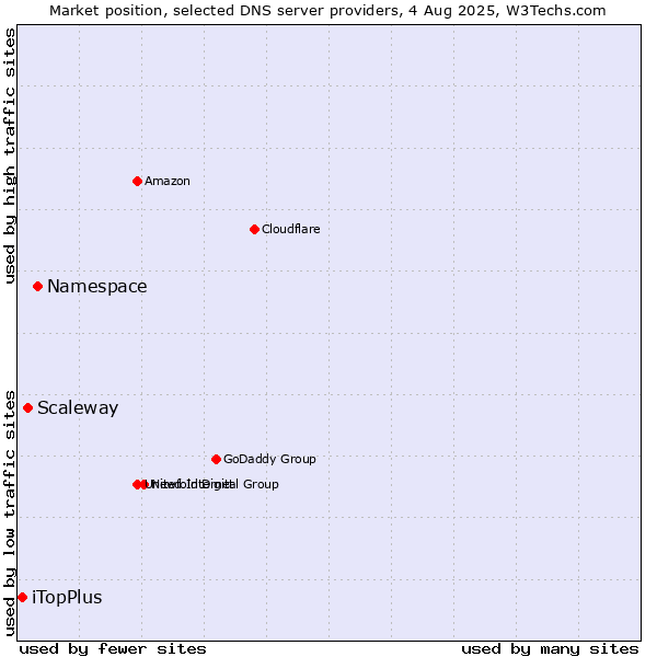 Market position of Namespace vs. Scaleway vs. iTopPlus