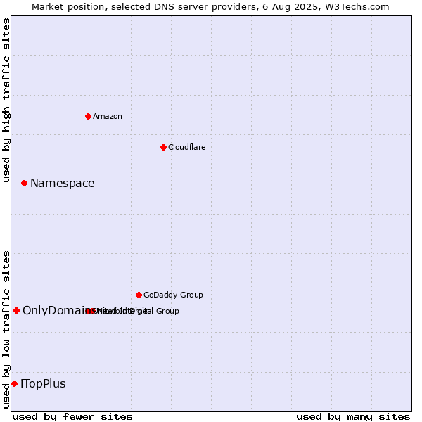 Market position of Namespace vs. OnlyDomains vs. iTopPlus