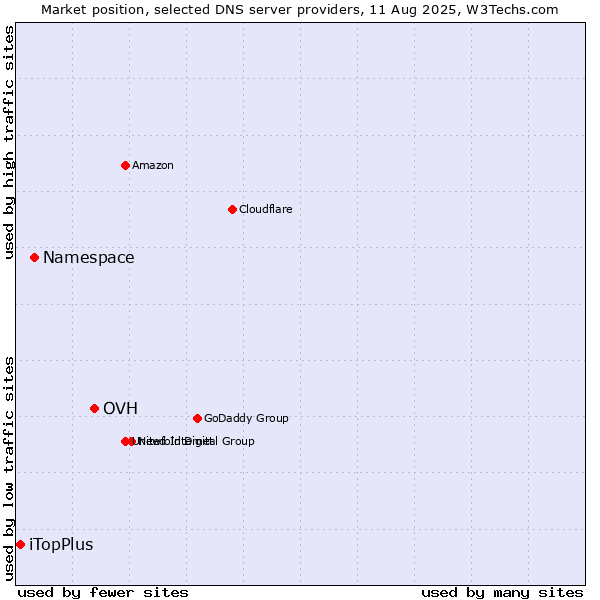 Market position of OVH vs. Namespace vs. iTopPlus