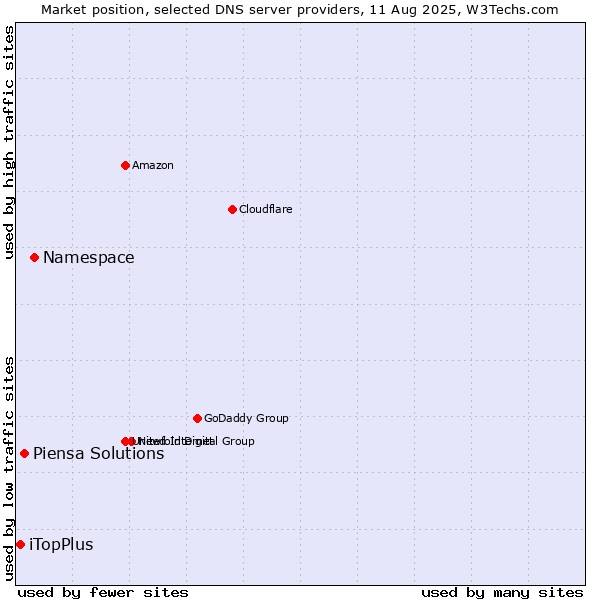 Market position of Namespace vs. Piensa Solutions vs. iTopPlus