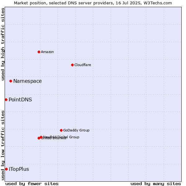 Market position of Namespace vs. iTopPlus vs. PointDNS