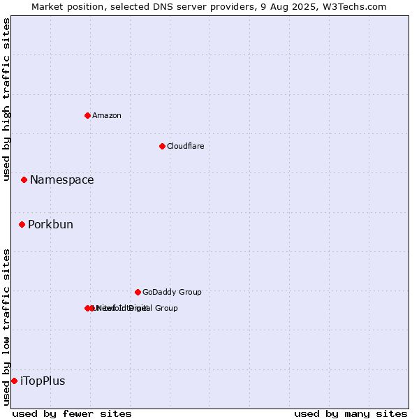 Market position of Namespace vs. Porkbun vs. iTopPlus