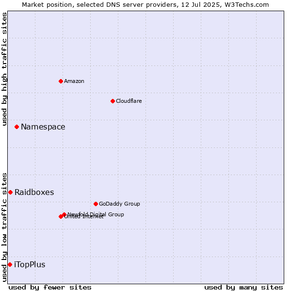 Market position of Namespace vs. Raidboxes vs. iTopPlus