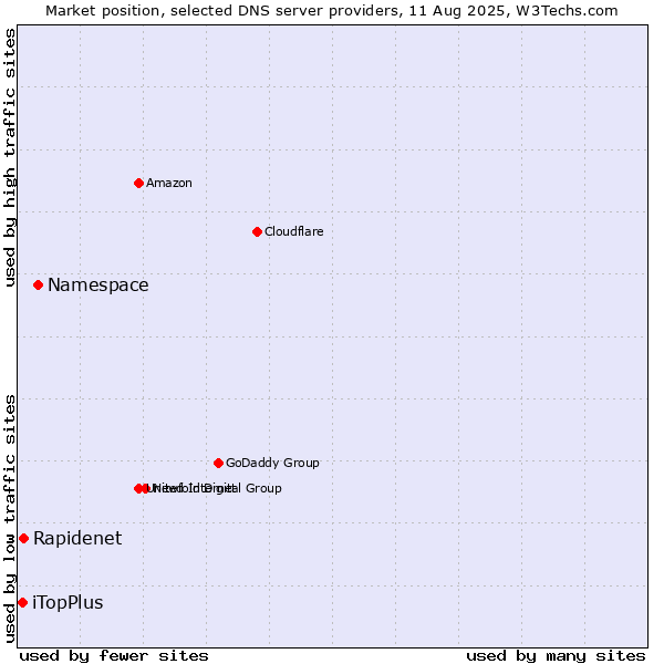 Market position of Namespace vs. Rapidenet vs. iTopPlus