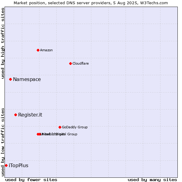 Market position of Register.it vs. Namespace vs. iTopPlus