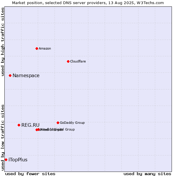 Market position of REG.RU vs. Namespace vs. iTopPlus