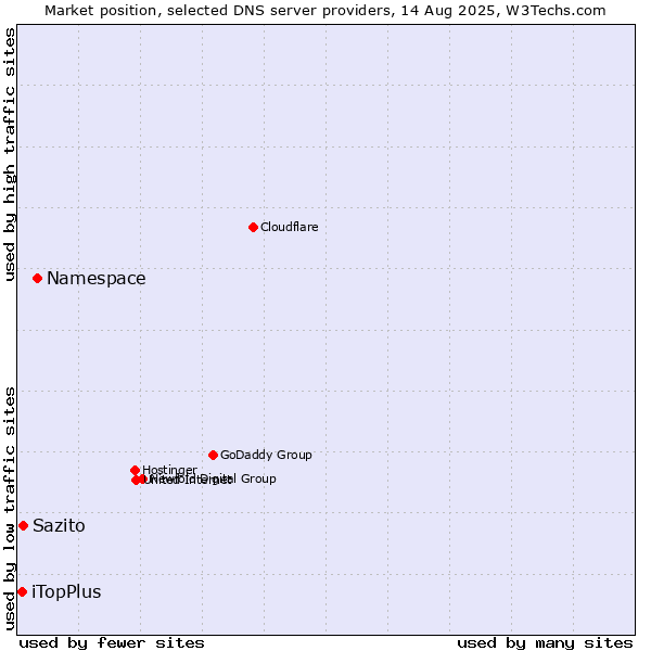 Market position of Namespace vs. Sazito vs. iTopPlus
