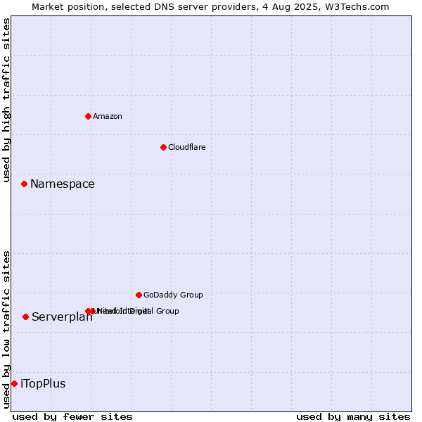 Market position of Serverplan vs. Namespace vs. iTopPlus