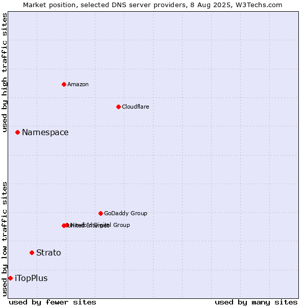 Market position of Strato vs. Namespace vs. iTopPlus