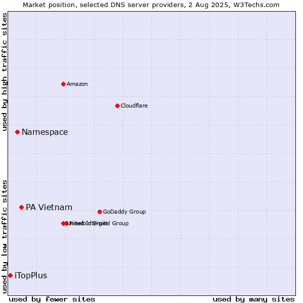 Market position of PA Vietnam vs. Namespace vs. iTopPlus