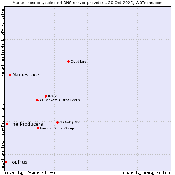 Market position of Namespace vs. The Producers vs. iTopPlus