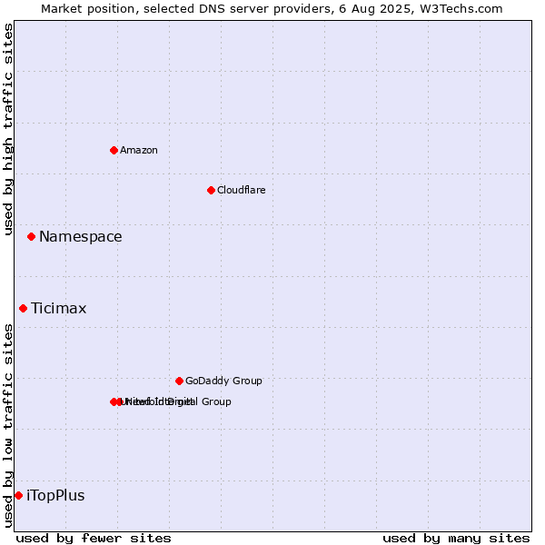 Market position of Namespace vs. Ticimax vs. iTopPlus