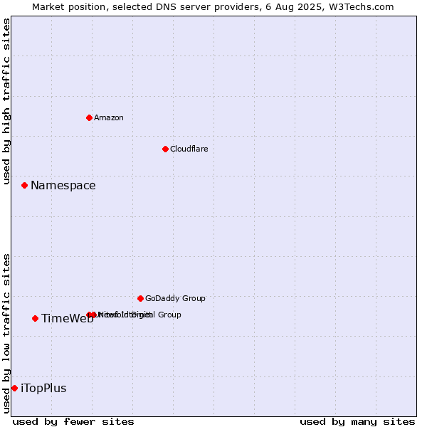 Market position of TimeWeb vs. Namespace vs. iTopPlus