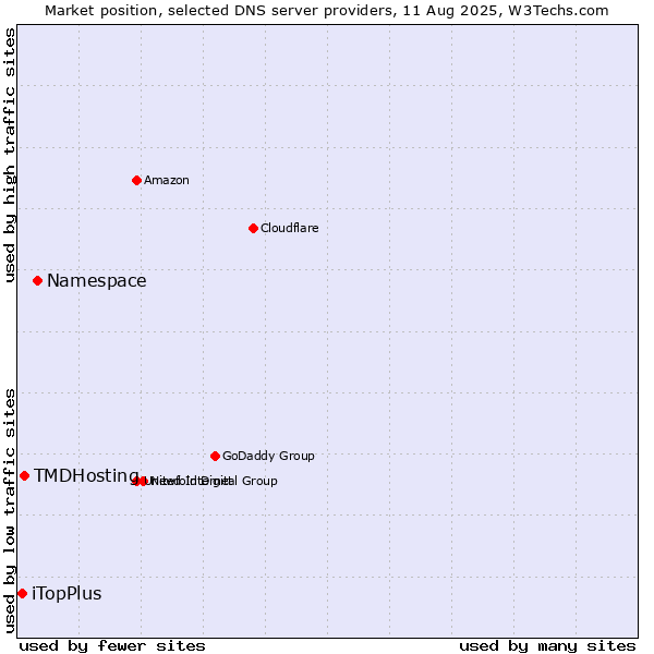 Market position of Namespace vs. TMDHosting vs. iTopPlus