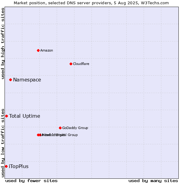 Market position of Namespace vs. Total Uptime vs. iTopPlus
