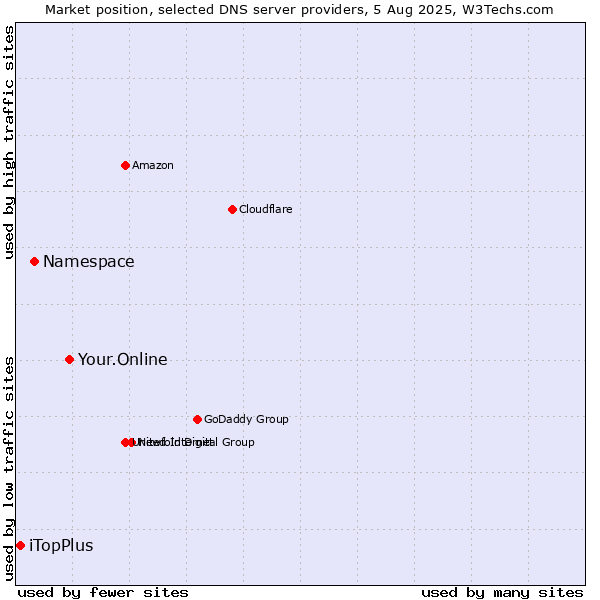 Market position of Your.Online vs. Namespace vs. iTopPlus