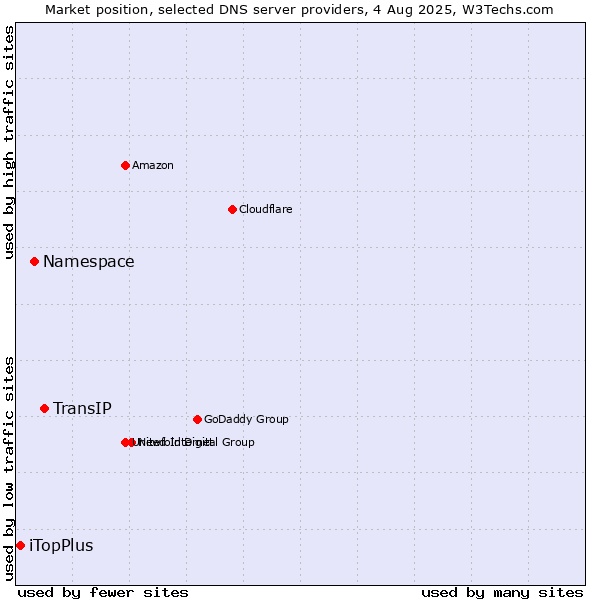Market position of TransIP vs. Namespace vs. iTopPlus