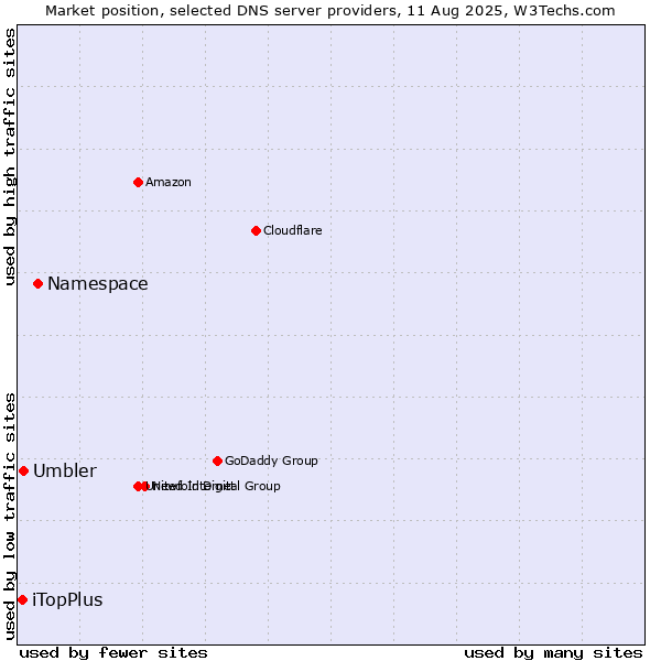 Market position of Namespace vs. Umbler vs. iTopPlus