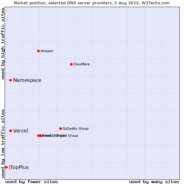 Market position of Namespace vs. Vercel vs. iTopPlus