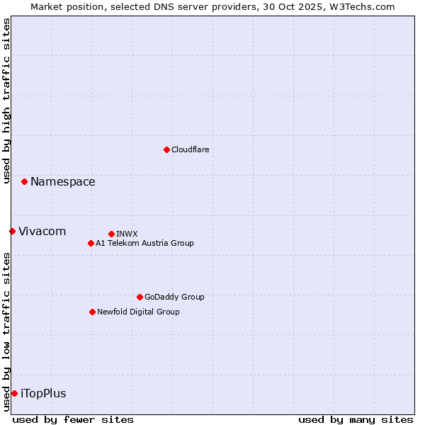 Market position of Namespace vs. iTopPlus vs. Vivacom